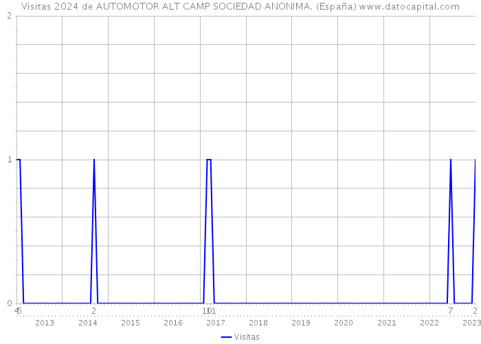 Visitas 2024 de AUTOMOTOR ALT CAMP SOCIEDAD ANONIMA. (España) 