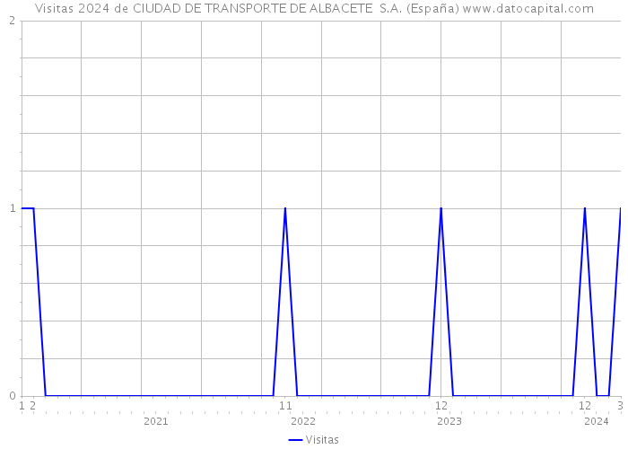 Visitas 2024 de CIUDAD DE TRANSPORTE DE ALBACETE S.A. (España) 