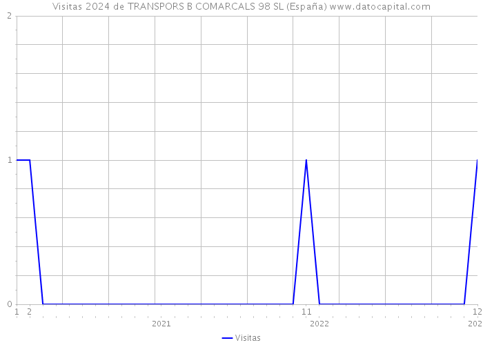 Visitas 2024 de TRANSPORS B COMARCALS 98 SL (España) 