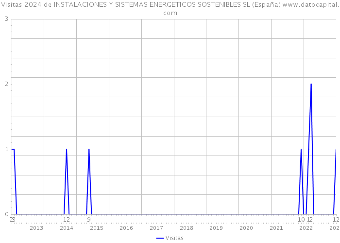 Visitas 2024 de INSTALACIONES Y SISTEMAS ENERGETICOS SOSTENIBLES SL (España) 