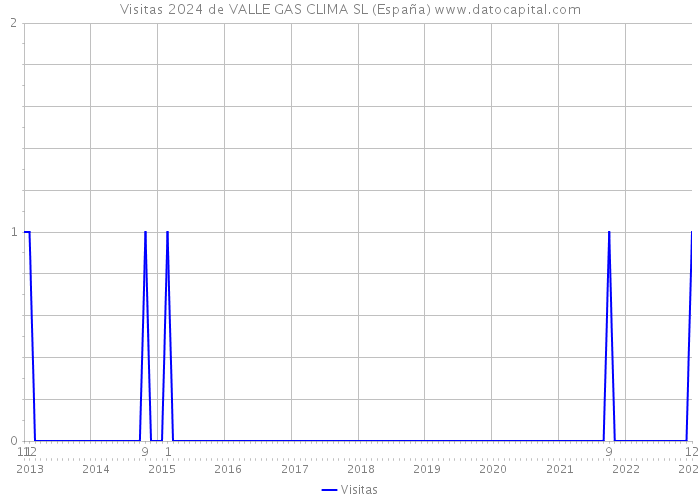 Visitas 2024 de VALLE GAS CLIMA SL (España) 