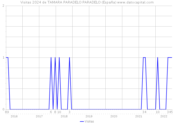 Visitas 2024 de TAMARA PARADELO PARADELO (España) 