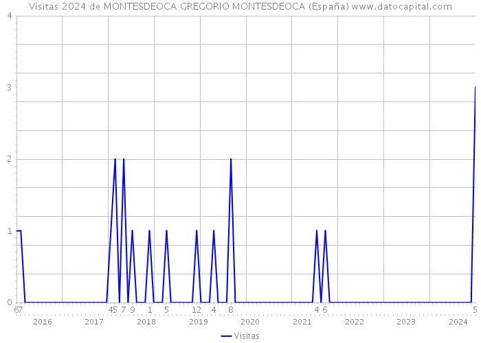 Visitas 2024 de MONTESDEOCA GREGORIO MONTESDEOCA (España) 