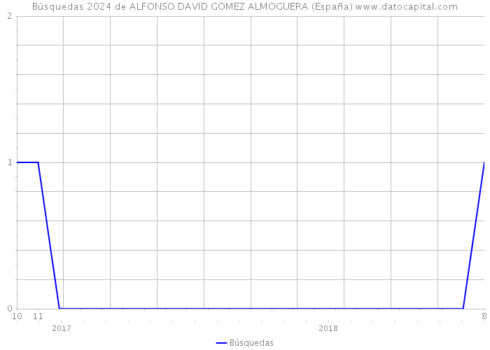 Búsquedas 2024 de ALFONSO DAVID GOMEZ ALMOGUERA (España) 