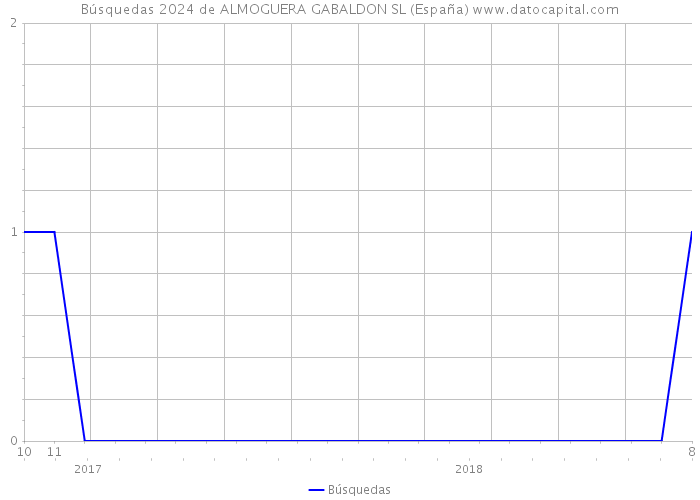 Búsquedas 2024 de ALMOGUERA GABALDON SL (España) 