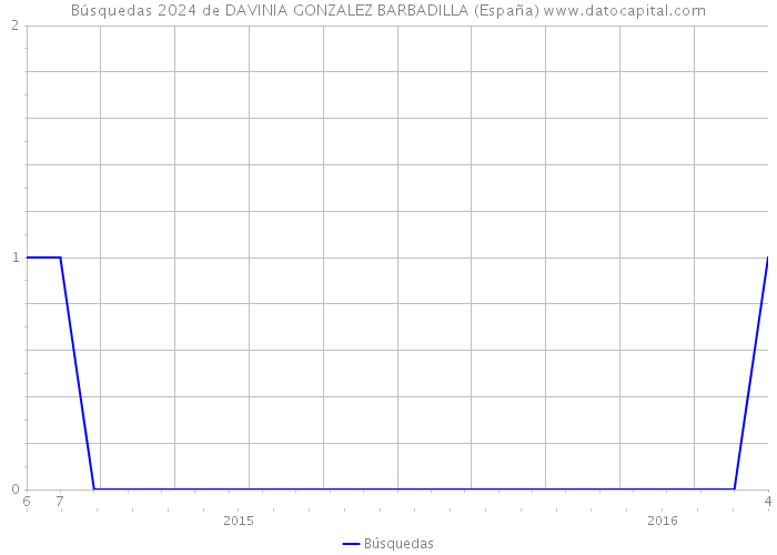 Búsquedas 2024 de DAVINIA GONZALEZ BARBADILLA (España) 