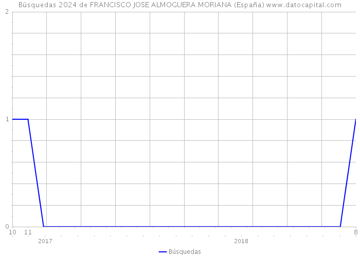 Búsquedas 2024 de FRANCISCO JOSE ALMOGUERA MORIANA (España) 