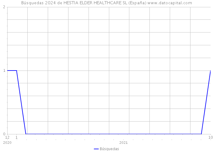 Búsquedas 2024 de HESTIA ELDER HEALTHCARE SL (España) 