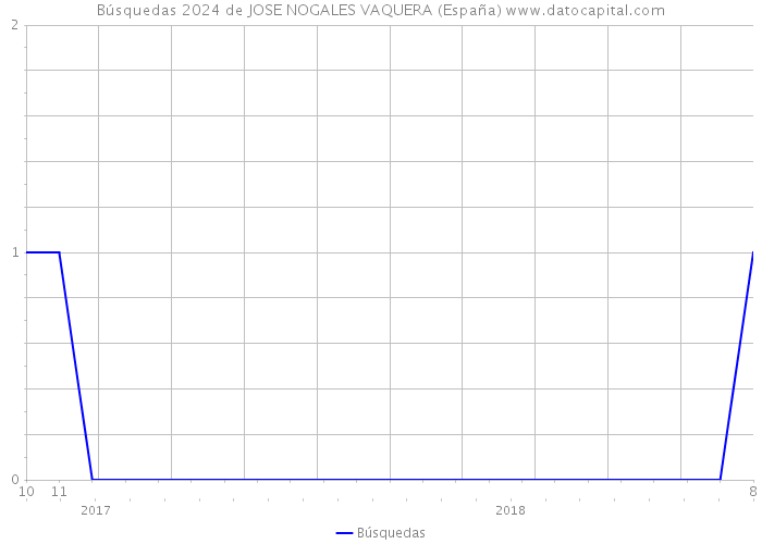 Búsquedas 2024 de JOSE NOGALES VAQUERA (España) 