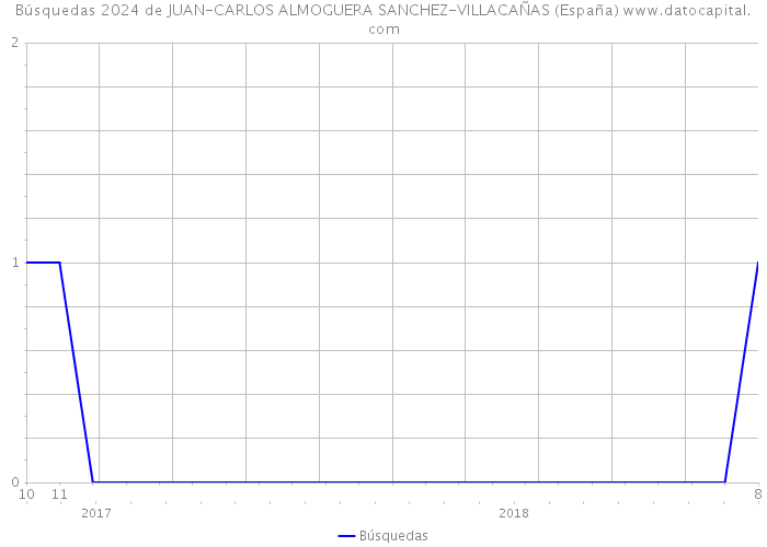 Búsquedas 2024 de JUAN-CARLOS ALMOGUERA SANCHEZ-VILLACAÑAS (España) 