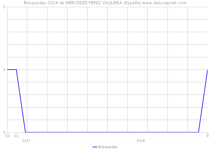 Búsquedas 2024 de MERCEDES PEREZ VAQUERA (España) 