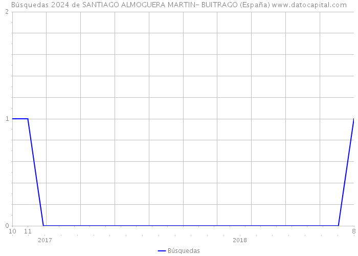 Búsquedas 2024 de SANTIAGO ALMOGUERA MARTIN- BUITRAGO (España) 