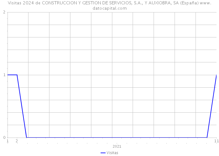 Visitas 2024 de CONSTRUCCION Y GESTION DE SERVICIOS, S.A., Y AUXIOBRA, SA (España) 
