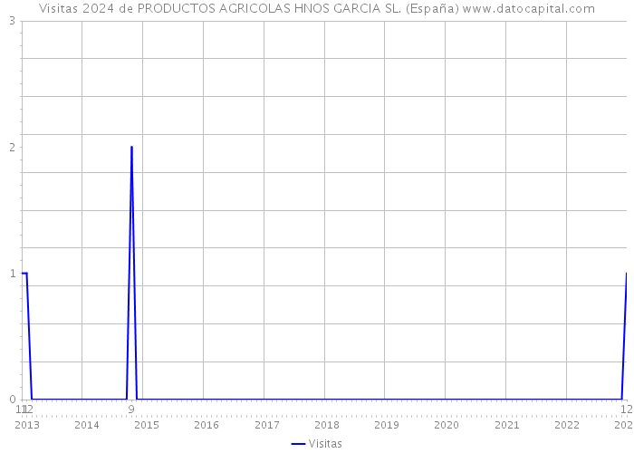 Visitas 2024 de PRODUCTOS AGRICOLAS HNOS GARCIA SL. (España) 