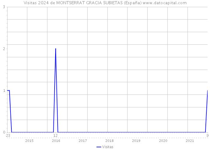 Visitas 2024 de MONTSERRAT GRACIA SUBIETAS (España) 