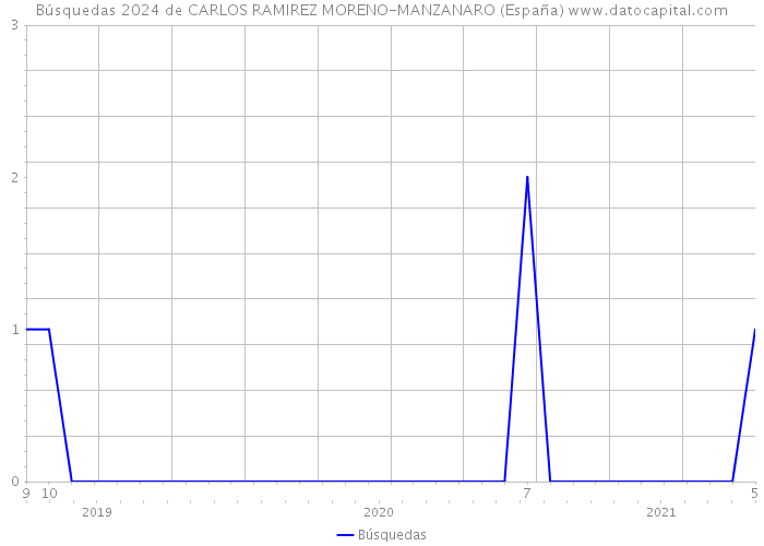 Búsquedas 2024 de CARLOS RAMIREZ MORENO-MANZANARO (España) 