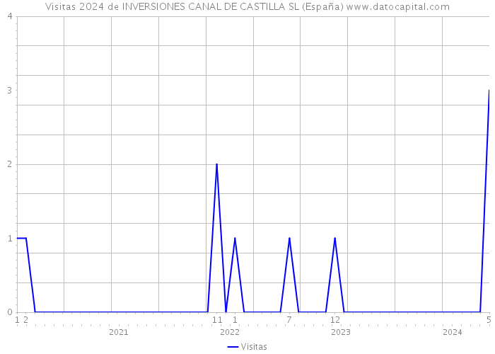 Visitas 2024 de INVERSIONES CANAL DE CASTILLA SL (España) 