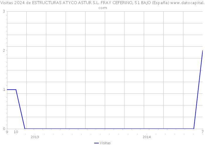 Visitas 2024 de ESTRUCTURAS ATYCO ASTUR S.L. FRAY CEFERINO, 51 BAJO (España) 
