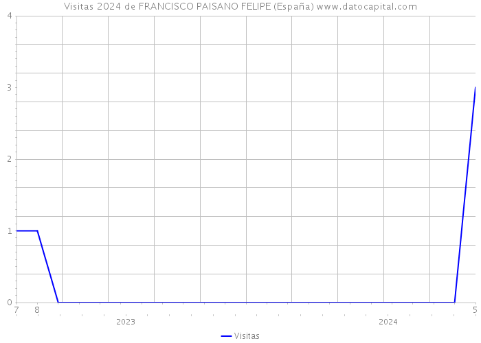 Visitas 2024 de FRANCISCO PAISANO FELIPE (España) 