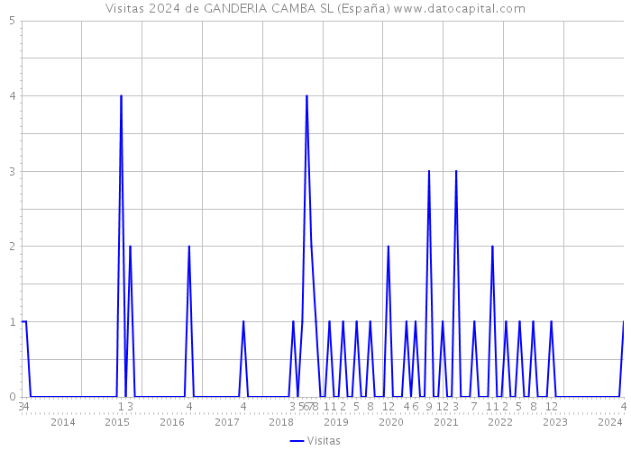 Visitas 2024 de GANDERIA CAMBA SL (España) 