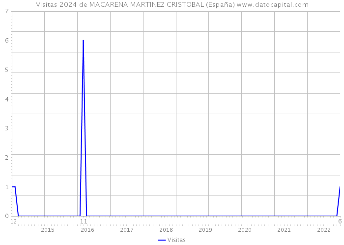 Visitas 2024 de MACARENA MARTINEZ CRISTOBAL (España) 