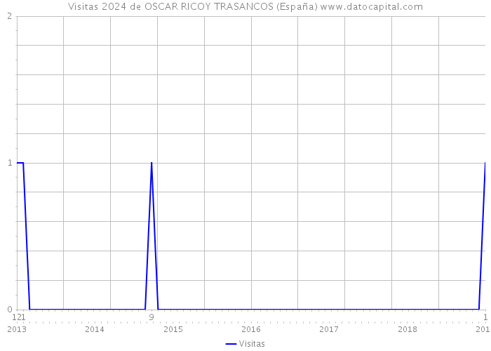 Visitas 2024 de OSCAR RICOY TRASANCOS (España) 