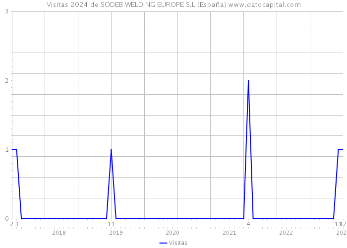 Visitas 2024 de SODEB WELDING EUROPE S.L (España) 