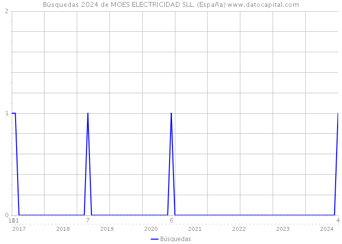 Búsquedas 2024 de MOES ELECTRICIDAD SLL. (España) 