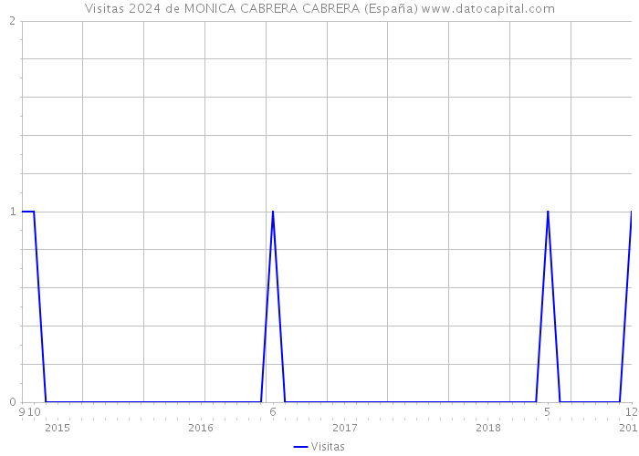 Visitas 2024 de MONICA CABRERA CABRERA (España) 