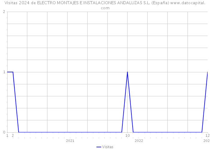 Visitas 2024 de ELECTRO MONTAJES E INSTALACIONES ANDALUZAS S.L. (España) 