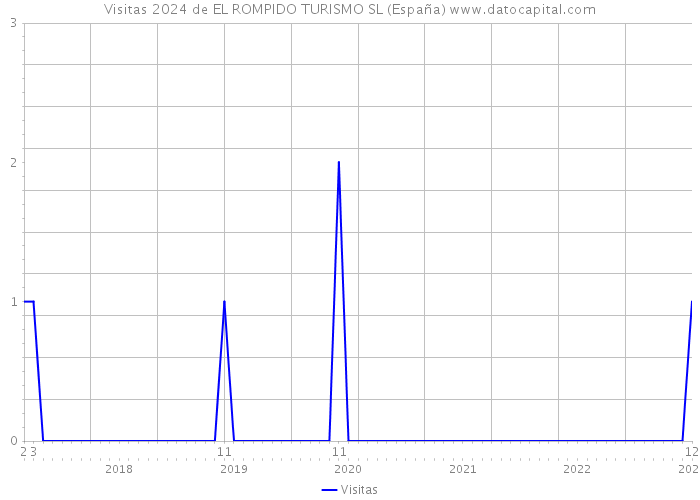 Visitas 2024 de EL ROMPIDO TURISMO SL (España) 