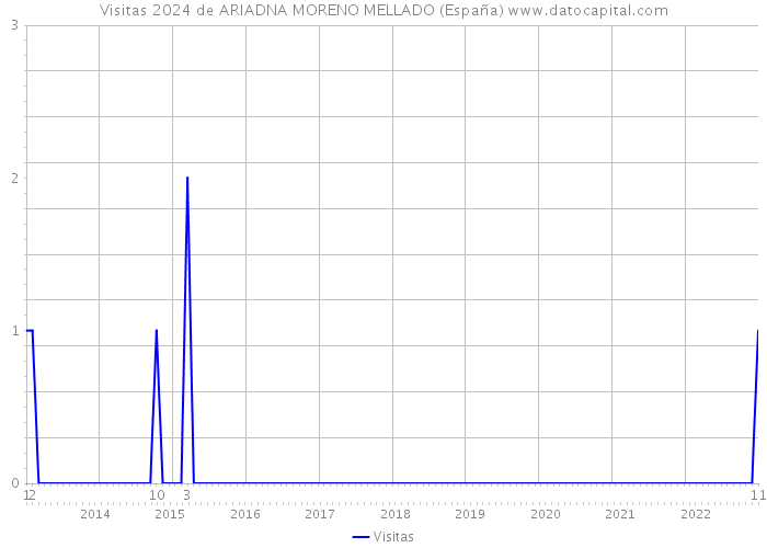 Visitas 2024 de ARIADNA MORENO MELLADO (España) 