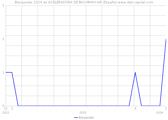 Búsquedas 2024 de ACELERADORA DE BACHMAN AIE (España) 