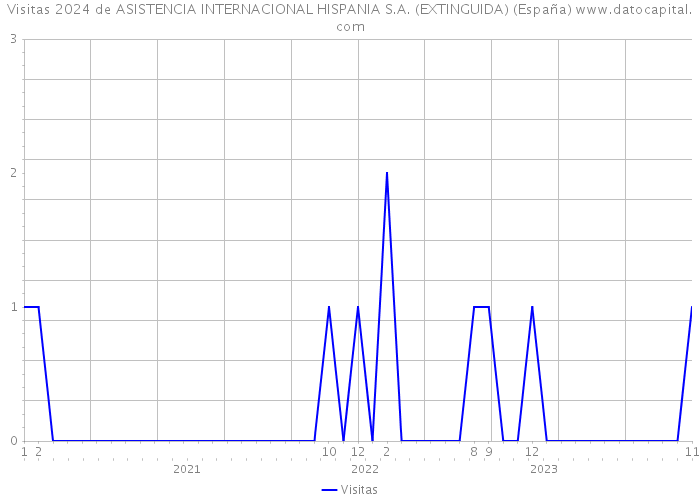 Visitas 2024 de ASISTENCIA INTERNACIONAL HISPANIA S.A. (EXTINGUIDA) (España) 