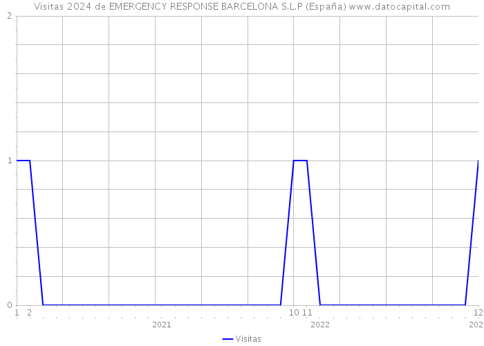 Visitas 2024 de EMERGENCY RESPONSE BARCELONA S.L.P (España) 