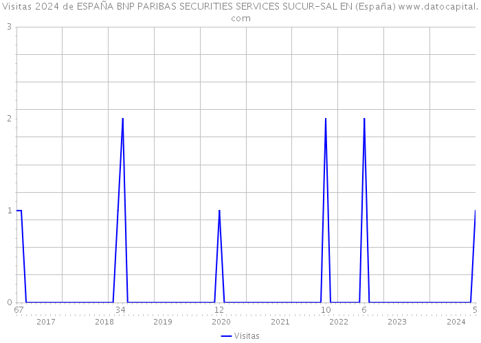 Visitas 2024 de ESPAÑA BNP PARIBAS SECURITIES SERVICES SUCUR-SAL EN (España) 