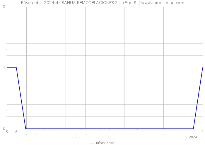 Búsquedas 2024 de BAHUA REMODELACIONES S.L. (España) 