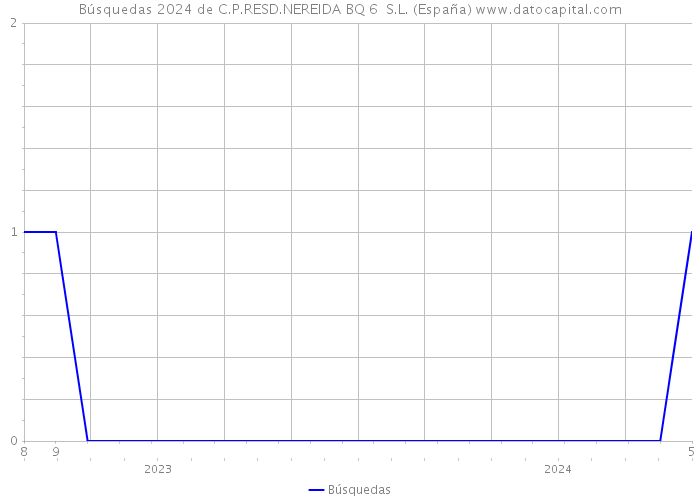 Búsquedas 2024 de C.P.RESD.NEREIDA BQ 6 S.L. (España) 