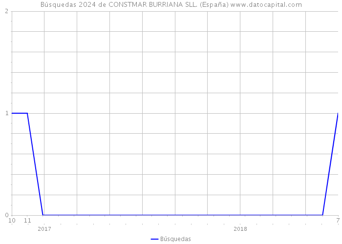 Búsquedas 2024 de CONSTMAR BURRIANA SLL. (España) 