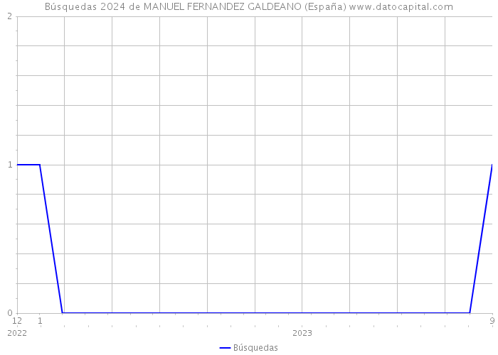 Búsquedas 2024 de MANUEL FERNANDEZ GALDEANO (España) 