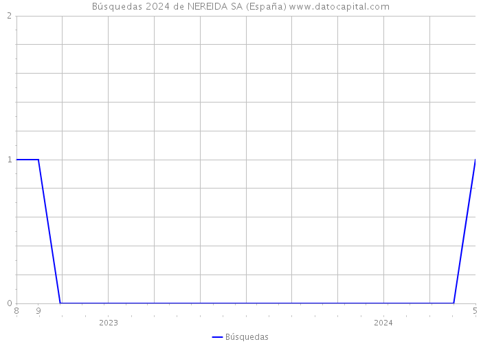 Búsquedas 2024 de NEREIDA SA (España) 