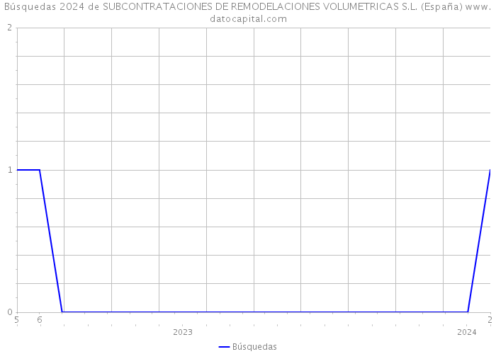 Búsquedas 2024 de SUBCONTRATACIONES DE REMODELACIONES VOLUMETRICAS S.L. (España) 