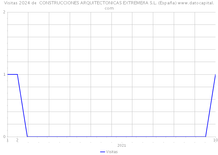 Visitas 2024 de  CONSTRUCCIONES ARQUITECTONICAS EXTREMEñA S.L. (España) 