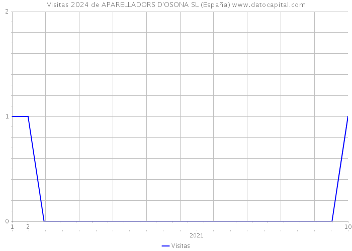 Visitas 2024 de APARELLADORS D'OSONA SL (España) 