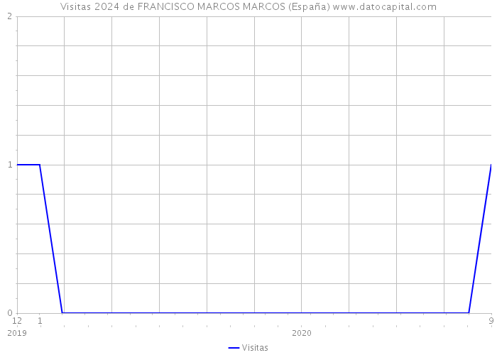 Visitas 2024 de FRANCISCO MARCOS MARCOS (España) 
