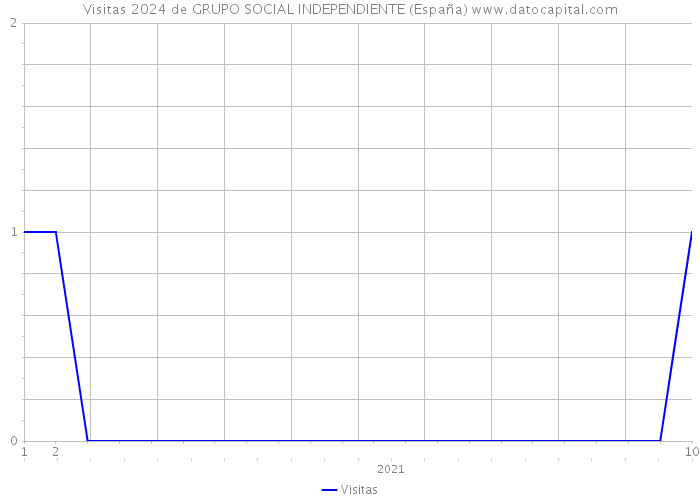 Visitas 2024 de GRUPO SOCIAL INDEPENDIENTE (España) 
