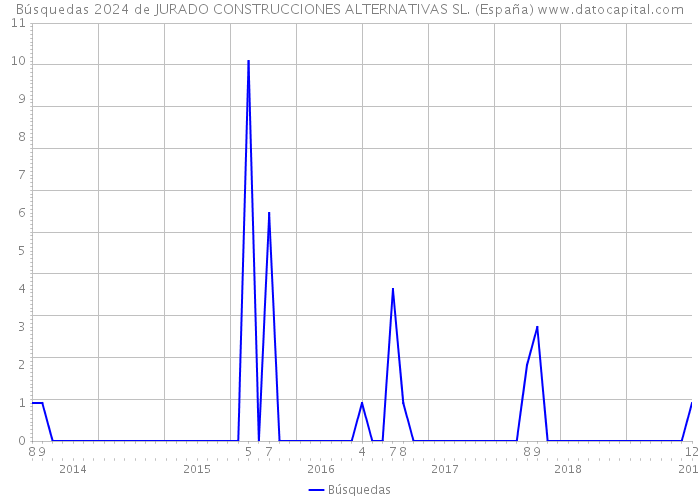 Búsquedas 2024 de JURADO CONSTRUCCIONES ALTERNATIVAS SL. (España) 