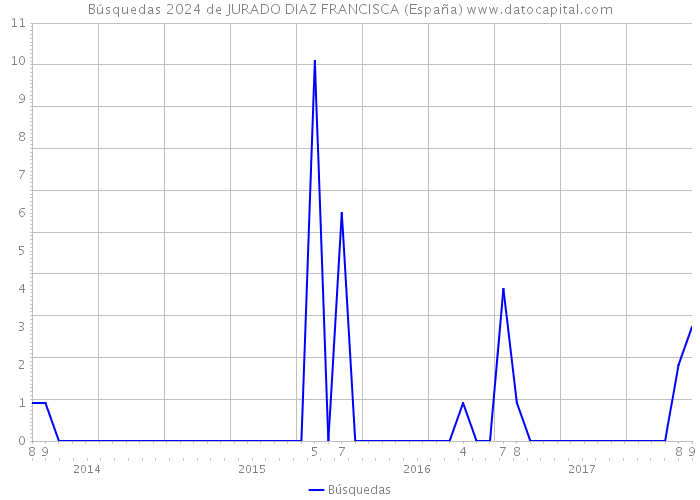 Búsquedas 2024 de JURADO DIAZ FRANCISCA (España) 