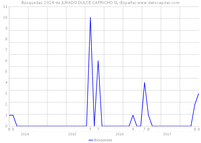 Búsquedas 2024 de JURADO DULCE CAPRICHO SL (España) 