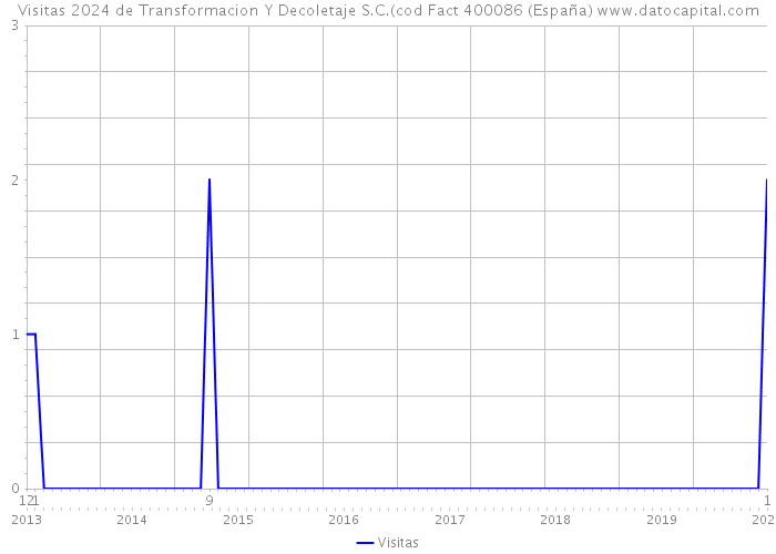 Visitas 2024 de Transformacion Y Decoletaje S.C.(cod Fact 400086 (España) 